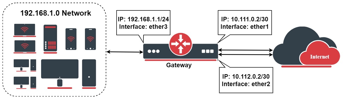 Failover (WAN Backup) - RouterOS - MikroTik Documentation